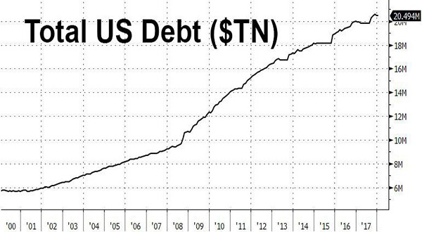 US on Its Way to $30 Trillion Debt By 2028